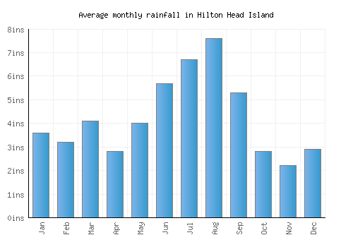 Hilton Head Island monthly rainfall chart (inches)