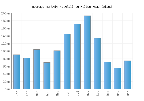 Hilton Head Island monthly rainfall chart (mm)