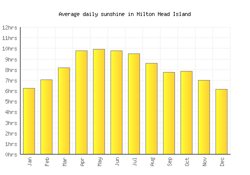 Hilton Head Island average daily sunshine chart