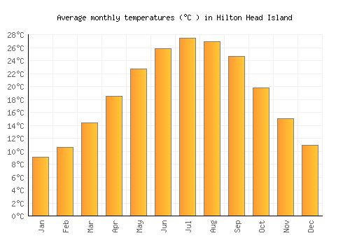 Hilton Head Island average temperature chart (Celsius)
