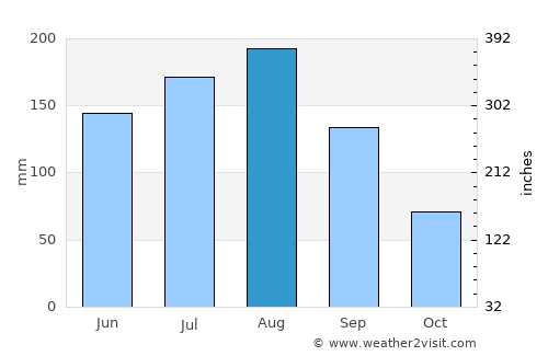 Hilton Head Island average rain in August