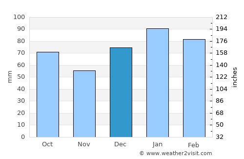 Hilton Head Island average rain in December