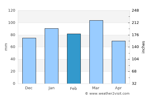 Hilton Head Island average rain in February