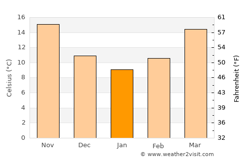 Hilton Head Island average temperature in January