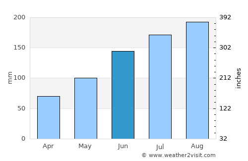 Hilton Head Island average rain in June
