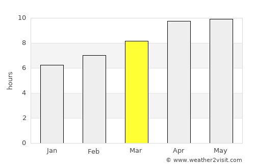 Hilton Head Island average rain in March
