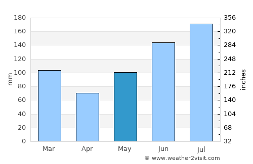 Hilton Head Island average rain in May