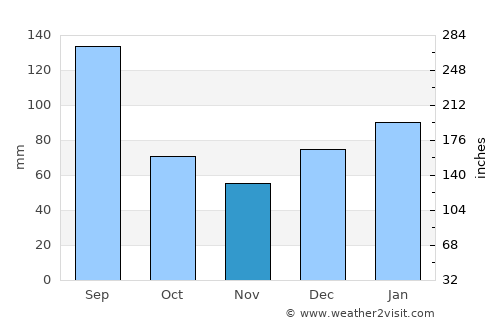 Hilton Head Island average rain in November