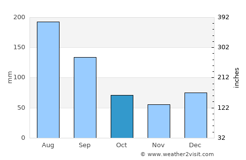 Hilton Head Island average rain in October