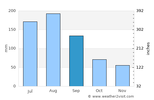 Hilton Head Island average rain in September