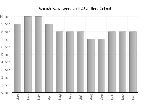 Hilton Head Island average winspeed by month (mph)