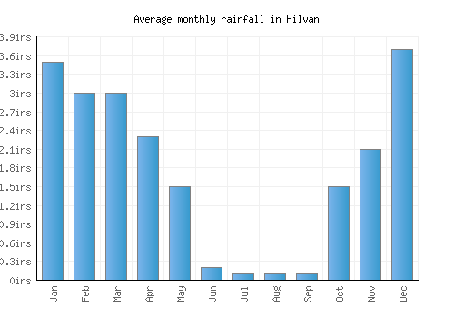 Hilvan monthly rainfall chart (inches)