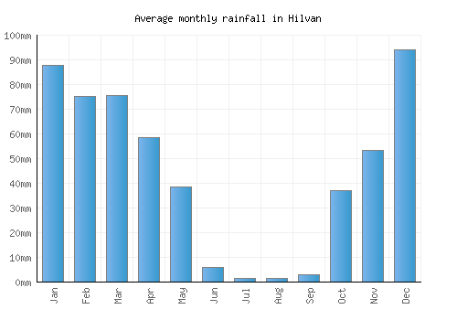 Hilvan monthly rainfall chart (mm)