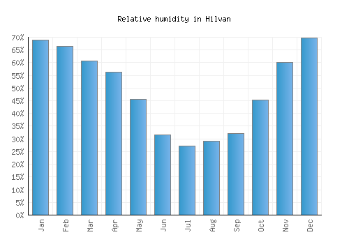 Hilvan relative humidity averages