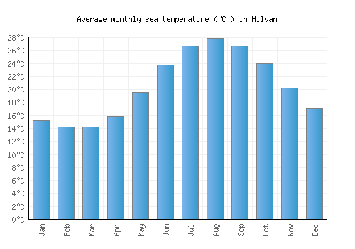 Hilvan average sea temperature chart (Celsius)