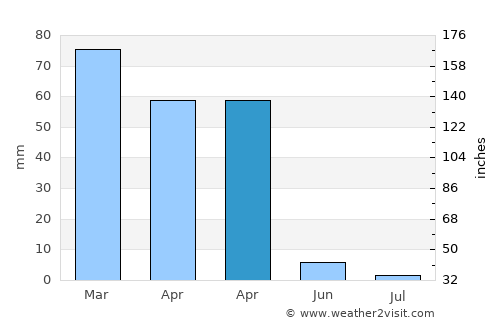 Hilvan average rain in April