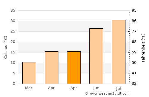 Hilvan average temperature in April