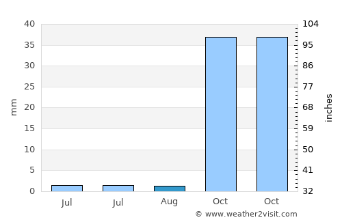Hilvan average rain in August