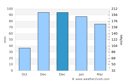 Hilvan average rain in December