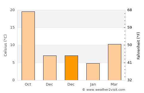 Hilvan average temperature in December