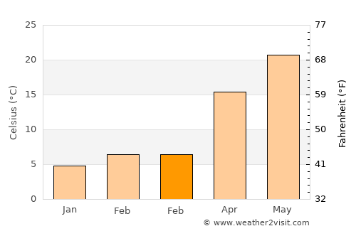 Hilvan average temperature in February