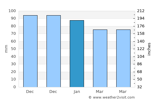 Hilvan average rain in January