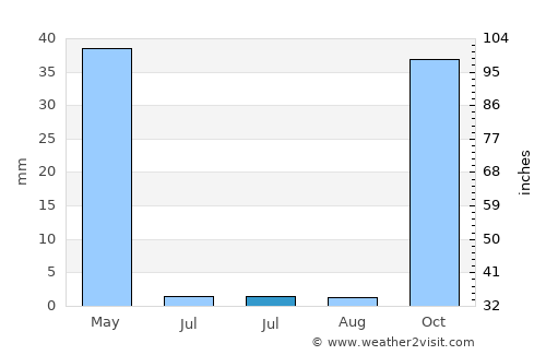 Hilvan average rain in July