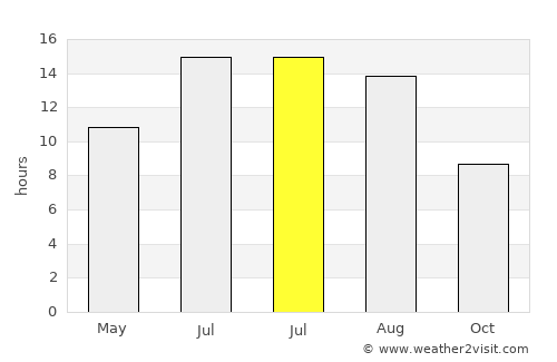 Hilvan average rain in July