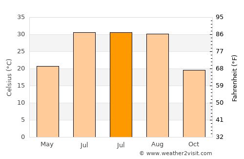 Hilvan average temperature in July