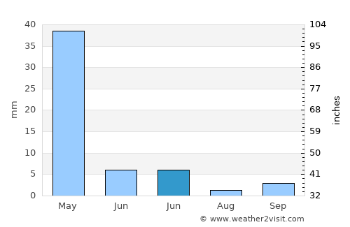 Hilvan average rain in June