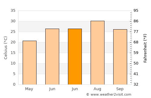Hilvan average temperature in June