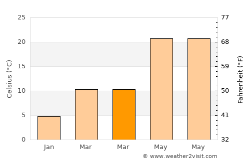Hilvan average temperature in March