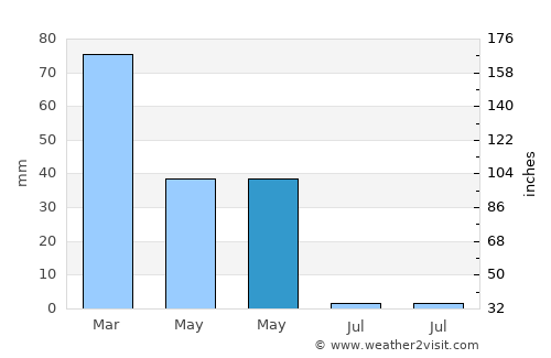 Hilvan average rain in May