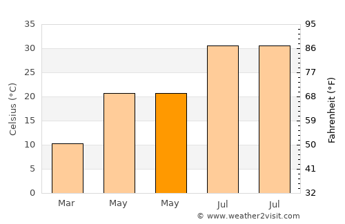 Hilvan average temperature in May