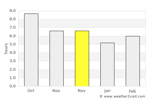 Hilvan average rain in November