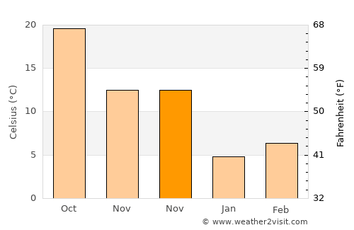 Hilvan average temperature in November