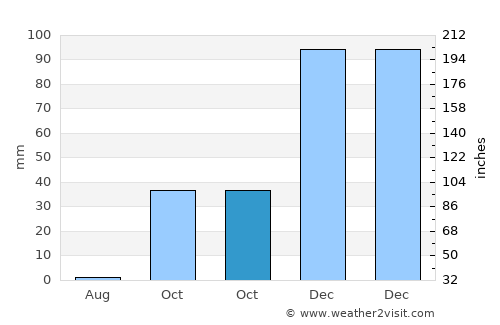Hilvan average rain in October