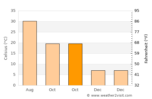 Hilvan average temperature in October