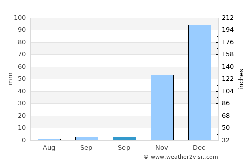 Hilvan average rain in September