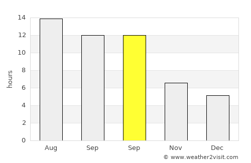 Hilvan average rain in September