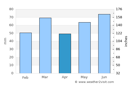 Hilvarenbeek average rain in April
