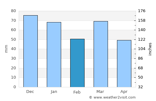 Hilvarenbeek average rain in February