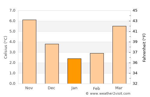 Hilvarenbeek average temperature in January