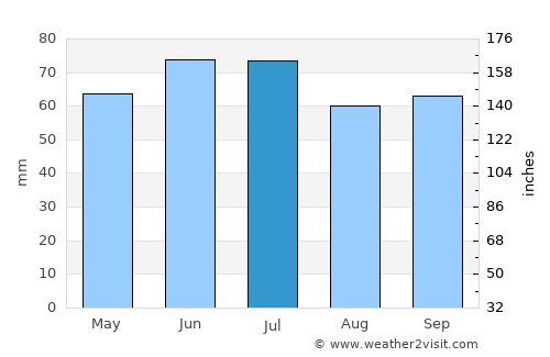 Hilvarenbeek average rain in July