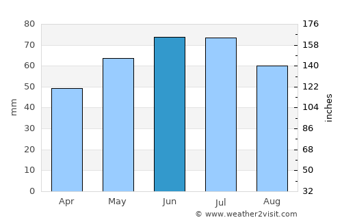 Hilvarenbeek average rain in June