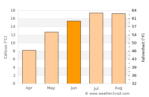 Hilvarenbeek average temperature in June