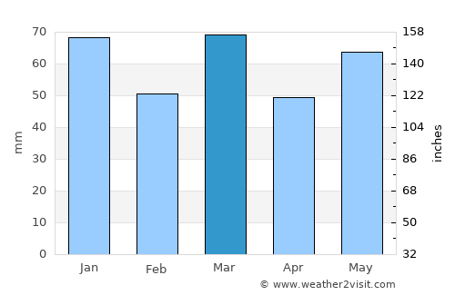 Hilvarenbeek average rain in March