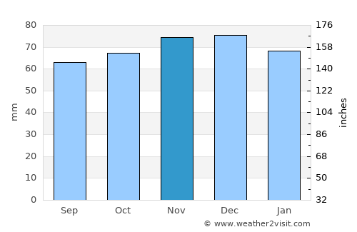 Hilvarenbeek average rain in November