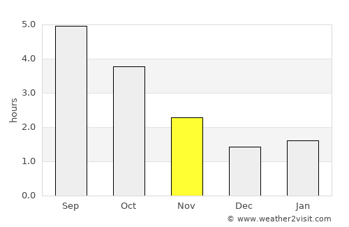 Hilvarenbeek average rain in November
