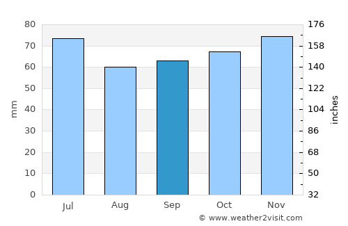 Hilvarenbeek average rain in September